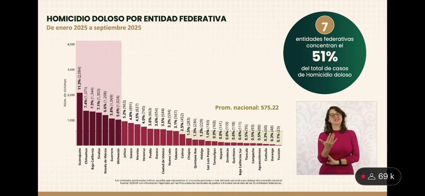 Querétaro, entre los estados más seguros del país: homicidios dolosos bajan 27 % en septiembre